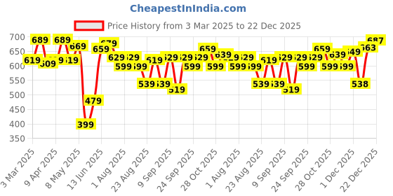 myntra.com INVICTUS Men Original Spread Collar Vertical Striped Cotton Slim Fit Formal Shirt invictus Price History Graph from 3 Mar 2025 to 22 Dec 2025
