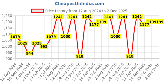 myntra.com INVICTUS Men Perforated Buckled Shoe-Style Sandals invictus Price History Graph from 12 Aug 2024 to 2 Dec 2025