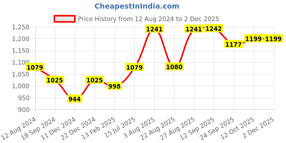 myntra.com INVICTUS Men Perforated Buckled Shoe-Style Sandals invictus Price History Graph from 12 Aug 2024 to 1 Dec 2025