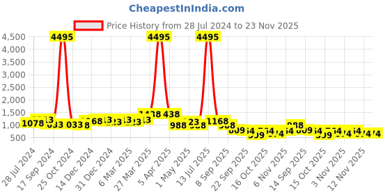 myntra.com INVICTUS Men Perforated Comfort Fit Formal Oxfords invictus Price History Graph from 28 Jul 2024 to 22 Nov 2025
