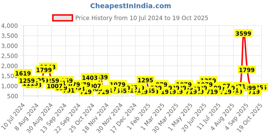 myntra.com INVICTUS Men Perforated Detail Formal Oxfords invictus Price History Graph from 10 Jul 2024 to 18 Oct 2025