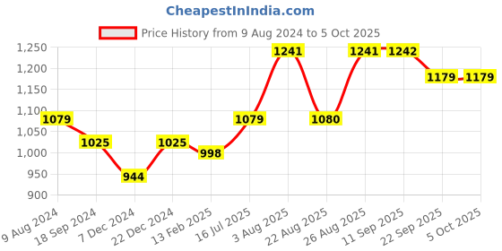 myntra.com INVICTUS Men Perforated Formal Brogues invictus Price History Graph from 9 Aug 2024 to 4 Oct 2025