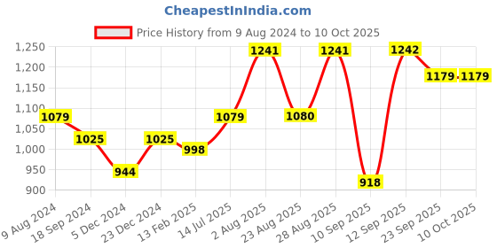 myntra.com INVICTUS Men Perforated Formal Brogues invictus Price History Graph from 9 Aug 2024 to 10 Oct 2025