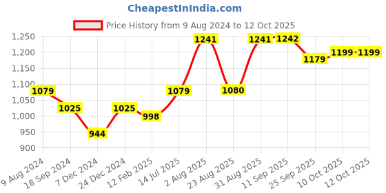 myntra.com INVICTUS Men Perforated Formal Brogues invictus Price History Graph from 9 Aug 2024 to 12 Oct 2025