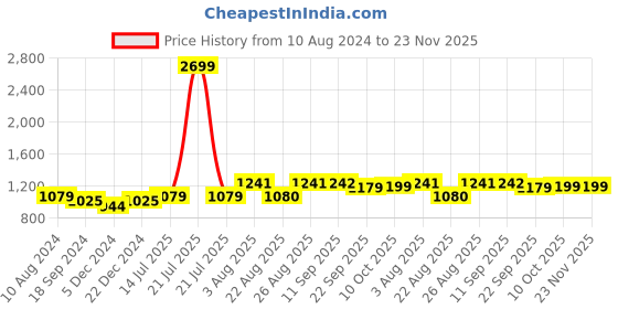 myntra.com INVICTUS Men Perforated Formal Derbys invictus Price History Graph from 10 Aug 2024 to 22 Nov 2025