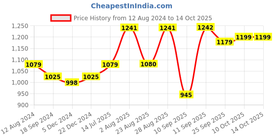 myntra.com INVICTUS Men Perforated Formal Derbys invictus Price History Graph from 12 Aug 2024 to 13 Oct 2025