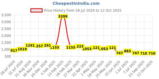 myntra.com INVICTUS Men Perforated Formal Derbys invictus Price History Graph from 28 Jul 2024 to 12 Oct 2025