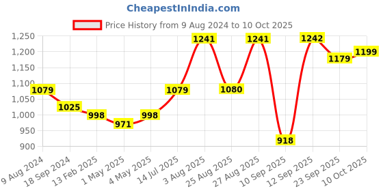 myntra.com INVICTUS Men Perforated Formal Oxfords invictus Price History Graph from 9 Aug 2024 to 10 Oct 2025