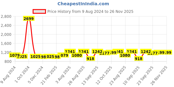 myntra.com INVICTUS Men Perforated Formal Slip-On Shoes invictus Price History Graph from 9 Aug 2024 to 25 Nov 2025