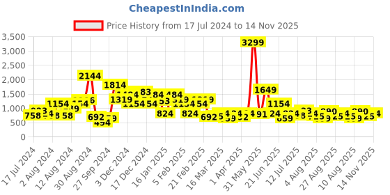 myntra.com INVICTUS Men Perforated Loafers invictus Price History Graph from 17 Jul 2024 to 14 Nov 2025