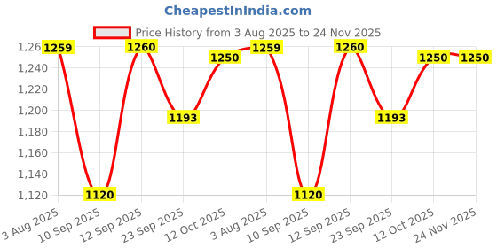 myntra.com INVICTUS Men Perforations Mojaris invictus Price History Graph from 3 Aug 2025 to 24 Nov 2025
