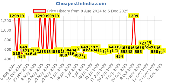 myntra.com INVICTUS Men Pink Regular Fit Solid Sustainable Formal Shirt invictus Price History Graph from 9 Aug 2024 to 5 Dec 2025