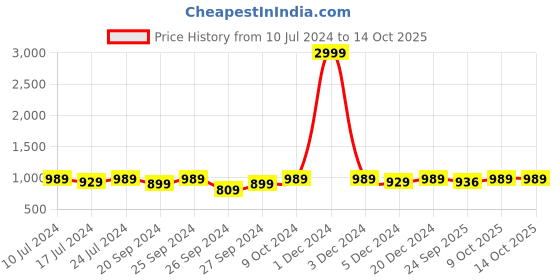 myntra.com INVICTUS Men Pointed-Toe Formal Loafers invictus Price History Graph from 10 Jul 2024 to 13 Oct 2025