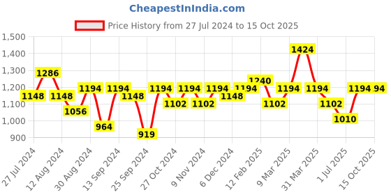 myntra.com INVICTUS Men Pointed Toe Leather Formal Derbys invictus Price History Graph from 27 Jul 2024 to 14 Oct 2025