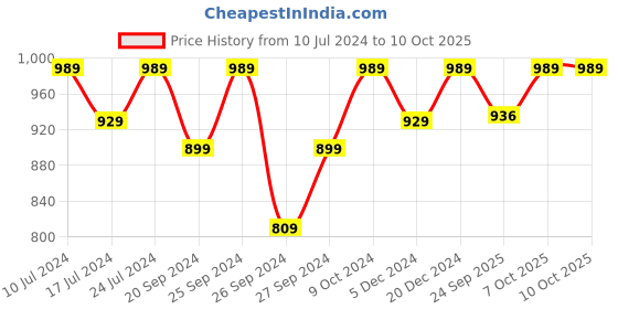 myntra.com INVICTUS Men Pointed Toe Slip-On Formal Loafers invictus Price History Graph from 10 Jul 2024 to 10 Oct 2025