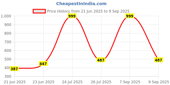 myntra.com INVICTUS Men Polo Collar Applique T-shirt invictus Price History Graph from 21 Jun 2025 to 9 Sep 2025
