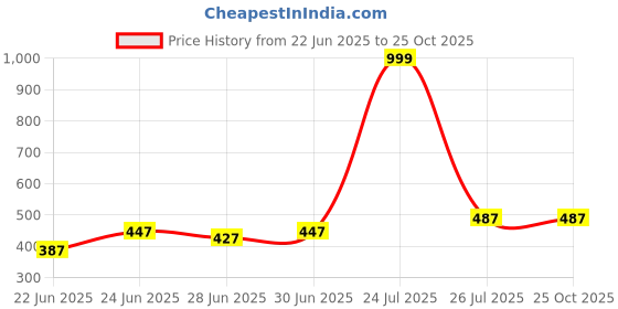 myntra.com INVICTUS Men Polo Collar Applique T-shirt invictus Price History Graph from 22 Jun 2025 to 25 Oct 2025