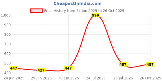 myntra.com INVICTUS Men Polo Collar Applique T-shirt invictus Price History Graph from 24 Jun 2025 to 25 Oct 2025