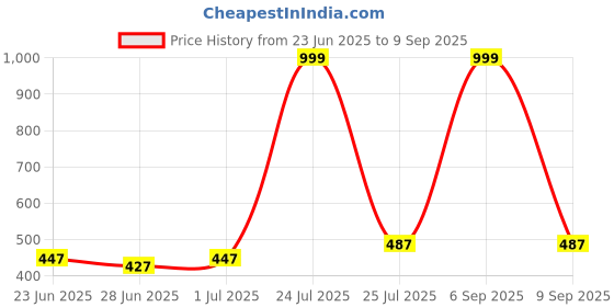 myntra.com INVICTUS Men Polo Collar Applique T-shirt invictus Price History Graph from 23 Jun 2025 to 9 Sep 2025