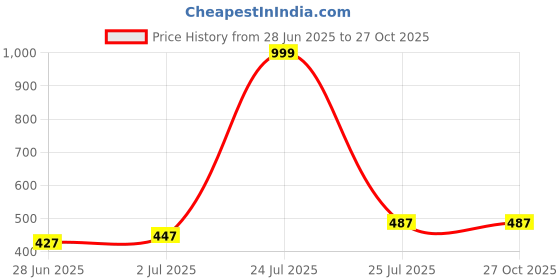 myntra.com INVICTUS Men Polo Collar Applique T-shirt invictus Price History Graph from 28 Jun 2025 to 27 Oct 2025