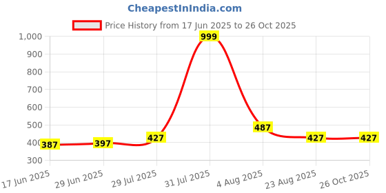 myntra.com INVICTUS Men Polo Collar Cotton T-shirt invictus Price History Graph from 17 Jun 2025 to 26 Oct 2025