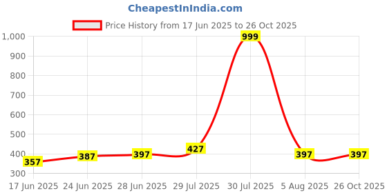 myntra.com INVICTUS Men Polo Collar Pockets T-shirt invictus Price History Graph from 17 Jun 2025 to 25 Oct 2025