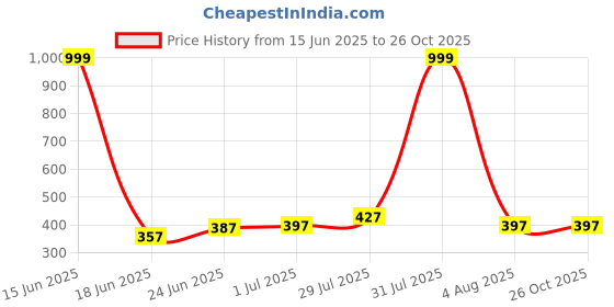 myntra.com INVICTUS Men Polo Collar Regular Fit T-shirt invictus Price History Graph from 15 Jun 2025 to 26 Oct 2025