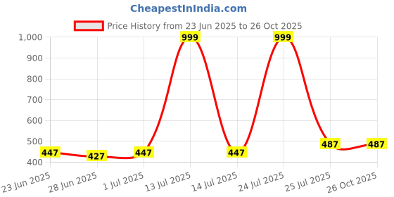 myntra.com INVICTUS Men Polo Collar T-shirt invictus Price History Graph from 23 Jun 2025 to 26 Oct 2025