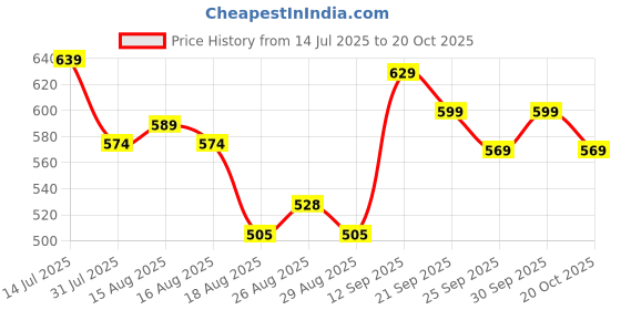 myntra.com INVICTUS Men Premium Slim Fit Formal Shirt invictus Price History Graph from 14 Jul 2025 to 20 Oct 2025