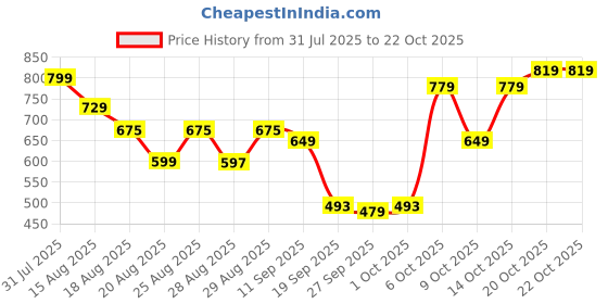 myntra.com INVICTUS Men Premium Slim Fit Formal Shirt invictus Price History Graph from 31 Jul 2025 to 20 Oct 2025