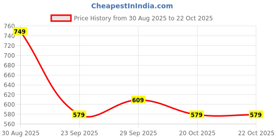 myntra.com INVICTUS Men Premium Slim Fit Formal Shirt invictus Price History Graph from 30 Aug 2025 to 21 Oct 2025
