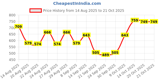 myntra.com INVICTUS Men Premium Slim Fit Gingham Checked Cotton Linen Formal Shirt invictus Price History Graph from 14 Aug 2025 to 20 Oct 2025