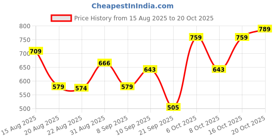 myntra.com INVICTUS Men Premium Slim Fit Gingham Checked Cotton Linen Formal Shirt invictus Price History Graph from 15 Aug 2025 to 20 Oct 2025