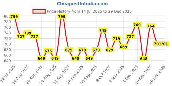 myntra.com INVICTUS Men Premium Slim Fit Pure Cotton Formal Shirt invictus Price History Graph from 14 Jul 2025 to 29 Dec 2025