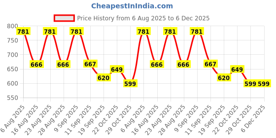 myntra.com INVICTUS Men Premium Slim Fit Semiformal Shirt invictus Price History Graph from 6 Aug 2025 to 5 Dec 2025