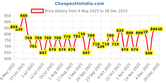 myntra.com INVICTUS Men Premium Slim Fit Striped Cutaway Collar Pure Cotton Formal Shirt invictus Price History Graph from 6 May 2025 to 28 Dec 2025