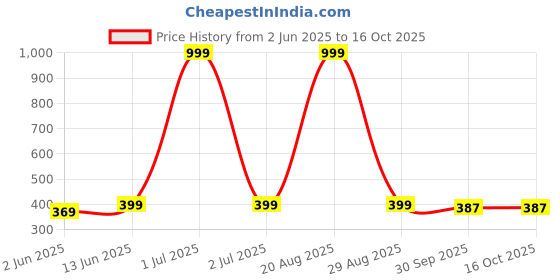 myntra.com INVICTUS Men Printed Regular Fit T-shirt invictus Price History Graph from 2 Jun 2025 to 16 Oct 2025