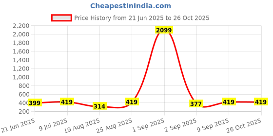 myntra.com INVICTUS Men Printed T-shirt invictus Price History Graph from 21 Jun 2025 to 26 Oct 2025