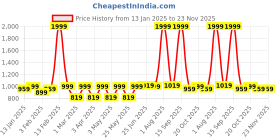 myntra.com INVICTUS Men PU Belt invictus Price History Graph from 13 Jan 2025 to 22 Nov 2025