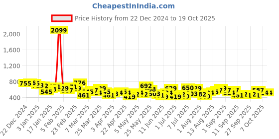 myntra.com INVICTUS Men Pullover invictus Price History Graph from 22 Dec 2024 to 17 Oct 2025