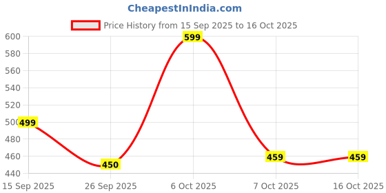 myntra.com INVICTUS Men Pure Cotton Formal Shirt invictus Price History Graph from 15 Sep 2025 to 15 Oct 2025