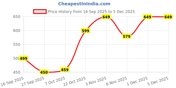 myntra.com INVICTUS Men Pure Cotton Formal Shirt invictus Price History Graph from 16 Sep 2025 to 5 Dec 2025