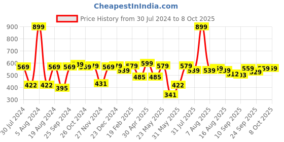 myntra.com INVICTUS Men Red & White Easy Care Checked Sustainable Formal Shirt invictus Price History Graph from 30 Jul 2024 to 4 Oct 2025