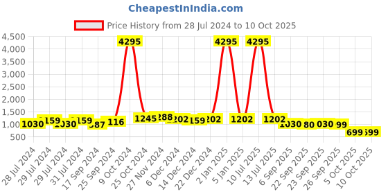 myntra.com INVICTUS Men Red Textured Formal Derbys invictus Price History Graph from 28 Jul 2024 to 9 Oct 2025