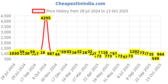 myntra.com INVICTUS Men Red Textured Leather Loafers invictus Price History Graph from 28 Jul 2024 to 13 Oct 2025