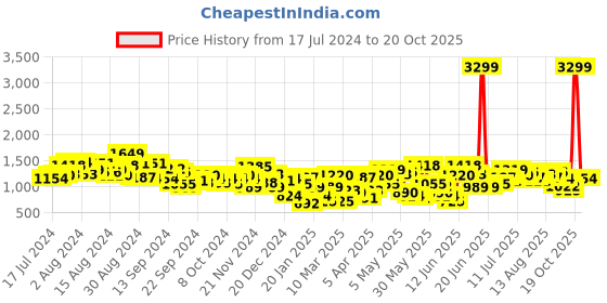 myntra.com INVICTUS Men Regular Fit Formal Trousers invictus Price History Graph from 17 Jul 2024 to 19 Oct 2025