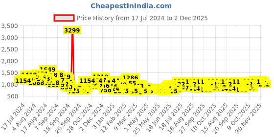 myntra.com INVICTUS Men Regular Fit Formal Trousers invictus Price History Graph from 17 Jul 2024 to 2 Dec 2025
