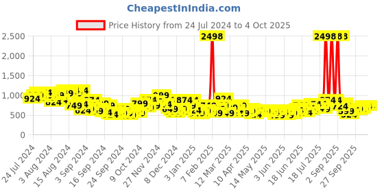myntra.com INVICTUS Men Regular Fit Formal Trousers invictus Price History Graph from 24 Jul 2024 to 4 Oct 2025
