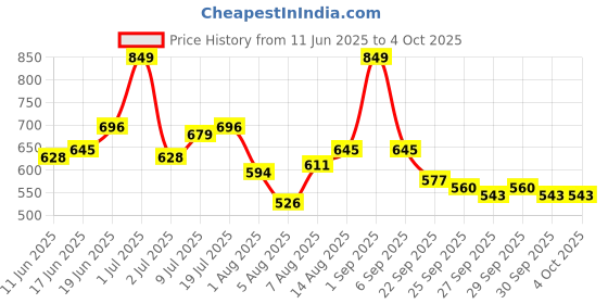myntra.com INVICTUS Men Relaxed Fit Solid Spread Collar Cotton Casual Shirt invictus Price History Graph from 11 Jun 2025 to 4 Oct 2025