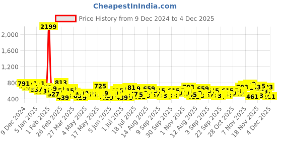 myntra.com INVICTUS Men Ribbed Acrylic Pullover invictus Price History Graph from 9 Dec 2024 to 4 Dec 2025